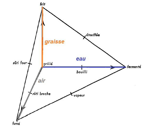 Triangle culinaire, tétraèdre de Dournes