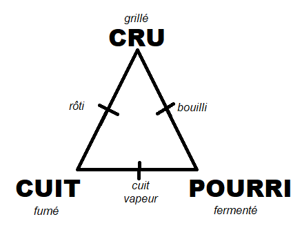 Triangle culinaire de Levi-Strauss