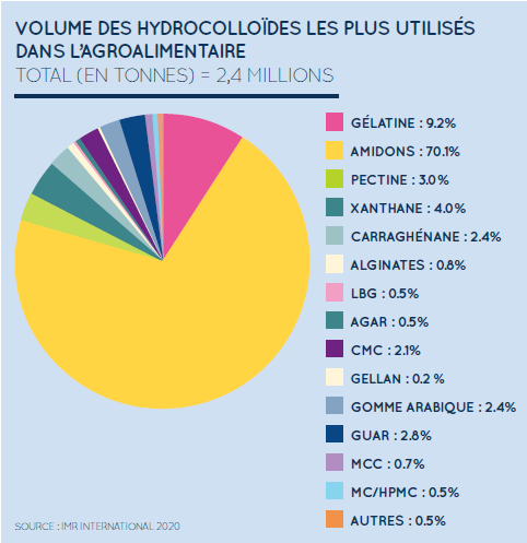 Volume des gélifiants les plus utilisés dans l'agroalimentaire